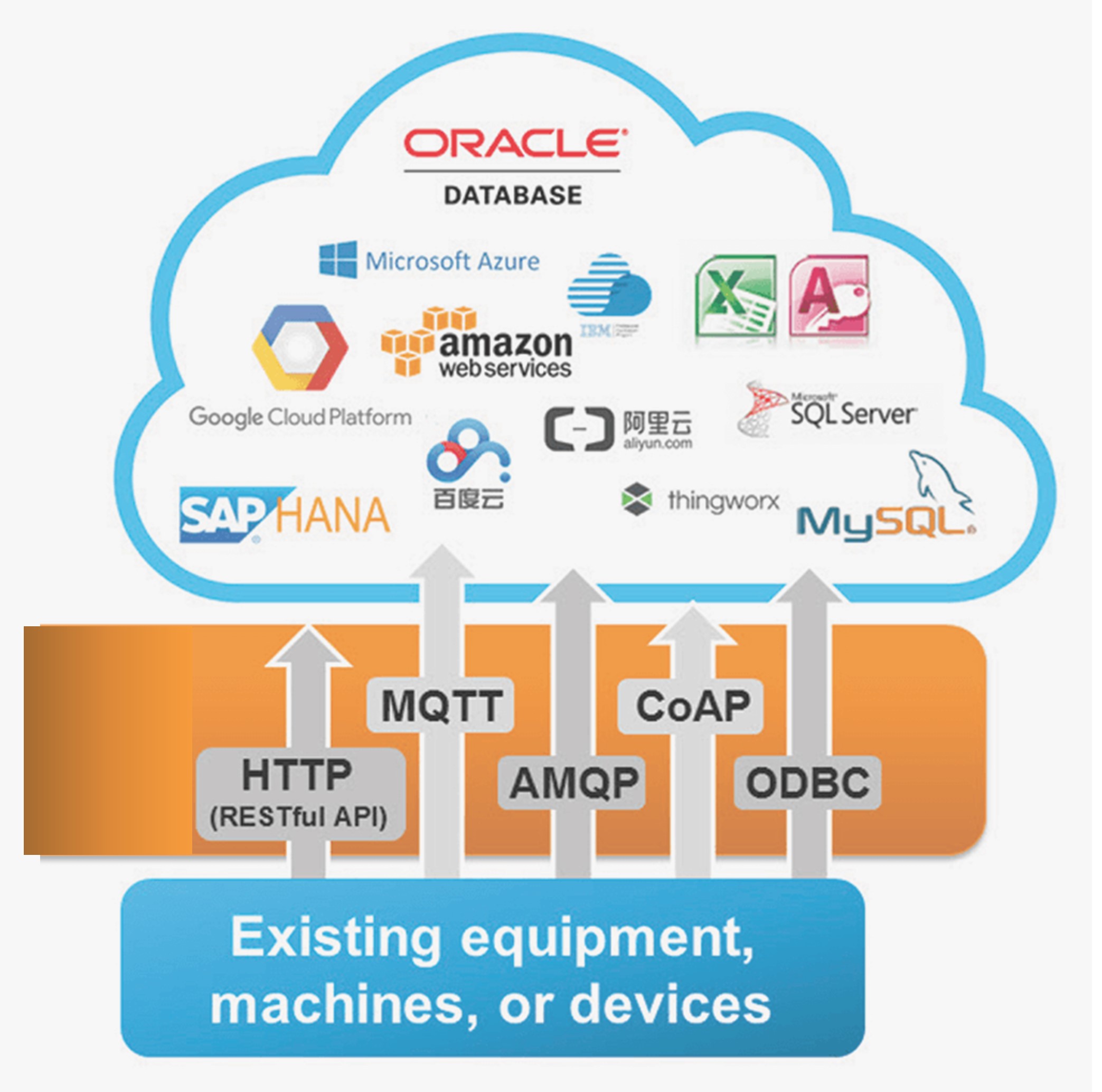 IIOT With Cloud Platform